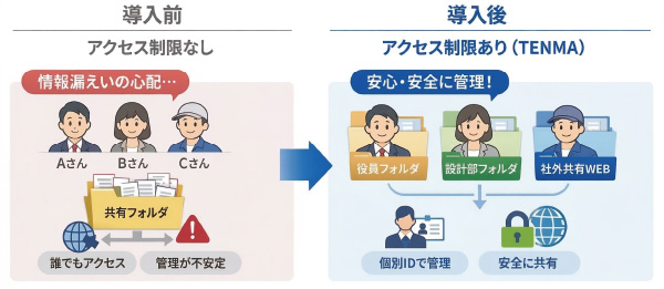 結果
