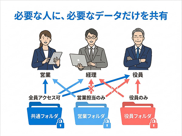 権限設定