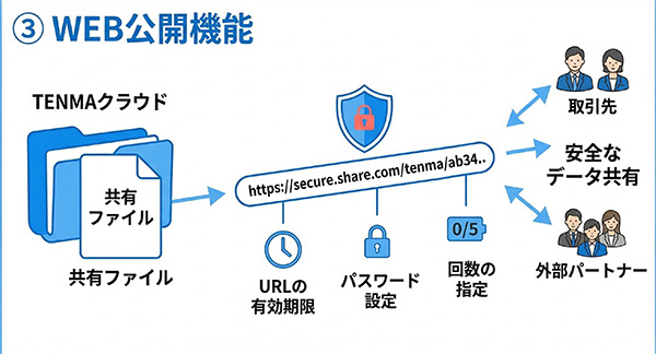 WEB公開機能